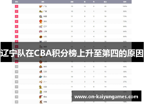 辽宁队在CBA积分榜上升至第四的原因